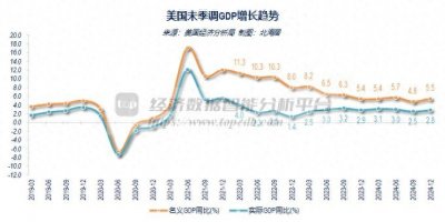​2024年美国GDP预估值29.18万亿美元 同比增长2.8%