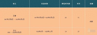 ​五代十国简史系列---十国01 前蜀（907年-925年）
