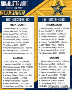 ​NBA全明星第二轮投票结果：詹姆斯与字母哥票数差距越来越大！