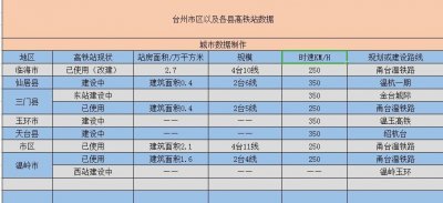 ​“山海之城”台州～将有九个高铁站