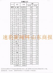 ​山东总人口101527453人！居全国第二