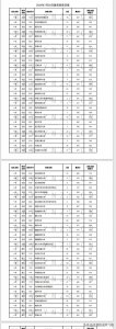 ​云南2024高考25日录取日报“一本”院校投档线公布 中科技最高699