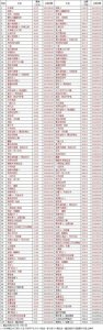 ​中国大陆影史票房及出票100强（截止2022年3月8日）