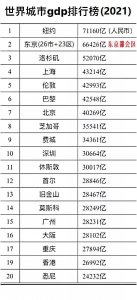 ​2021年世界GDP总量前20名的城市正式出炉，中美各占6城，日本2城