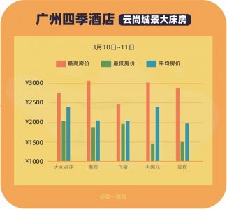 ​记者实测：广州四季酒店同房型同时段，不同人订房价格差两千