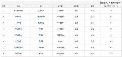 ​23年MPV故障率排行榜公布！故障率低，品质可靠，6万起很划算