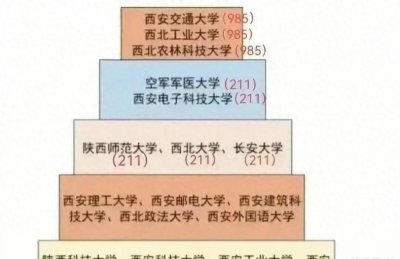 ​2023年陕西省高校排名出炉：谁家最有实力？
