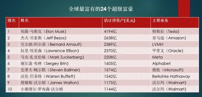 ​全球最富有的24个超级富豪，都是谁？公平吗？