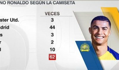 ​C罗生涯第62次上演帽子戏法 是对其他球队的“降维打击”吗？