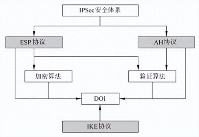 ​什么是IPSec
