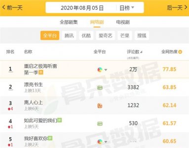 ​当下最受欢迎的5部网剧，后4部全是甜宠剧，唯独榜首让人熬夜追