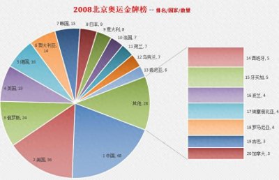 ​一图了解北京奥运金牌排行榜，中国首次超过美国