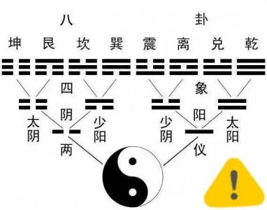 ​《易经》基础速记：两仪四象八卦