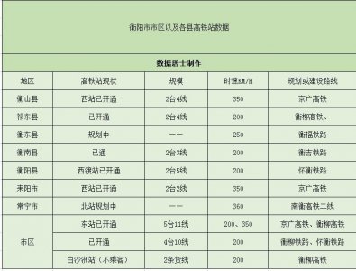 ​湖南衡阳的10个高铁站，其中2个站在规划审批中，8个站点已开通