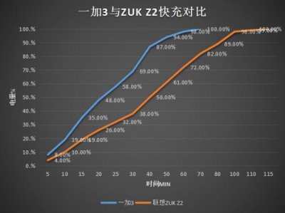 ​快充评测：一加DASH闪充完胜高通QC3.0