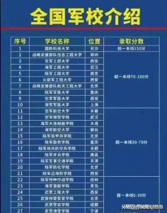 ​2024年全国各军校录取分数线，报考军校的同学看看吧！