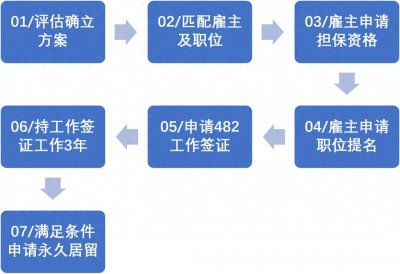 ​澳洲482雇主担保移民项目介绍