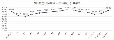 ​春秋航空从最惨到最强