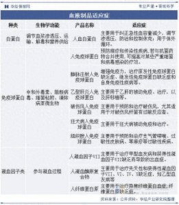 ​2025年中国血液制品行业分类情况、相关政策及产业链