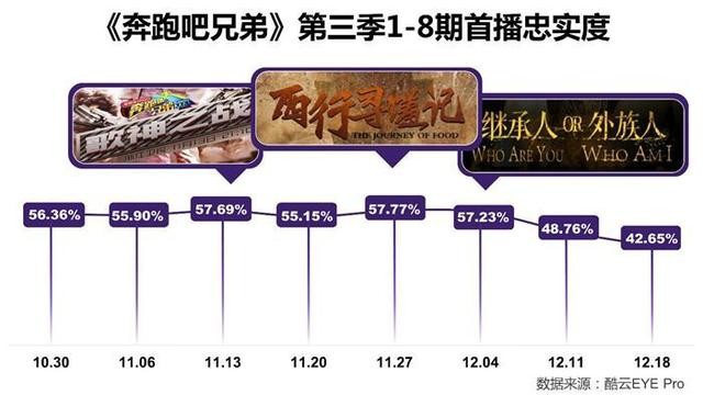 奔跑吧兄弟各季最强者分别是谁（大数据图解奔跑吧兄弟第三季）(3)