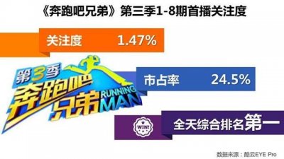 ​奔跑吧兄弟各季最强者分别是谁（大数据图解奔跑吧兄弟第三季）