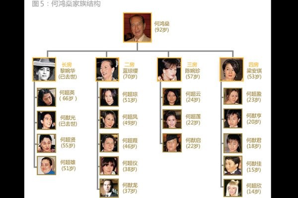何鸿燊家的关系图最新版（何鸿燊家庭成员）(2)_