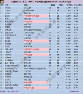 ​《择天记》收视率不断创新高 鹿晗古力娜扎吻戏遭删减
