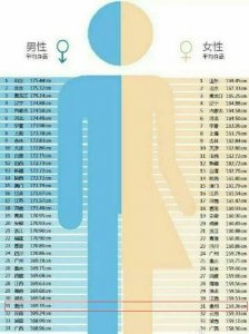 ​全国身高排行榜，贵州人的排名是这样……