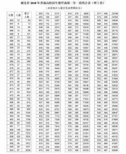 ​刚刚！湖北2018高考分数线出炉！一本文科561分，理科512分