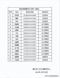 ​河北省人社厅发布2024年度档案系列中高级职称评审结果公示