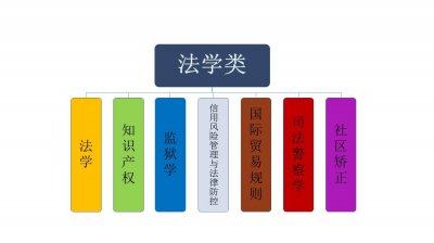 ​大学专业介绍——3 法学 第1个专业类 （3）监狱学