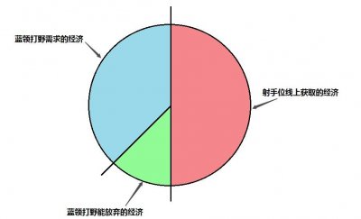 ​王者荣耀：关于下个版本的野区改革，“野核”能否顺利崛起